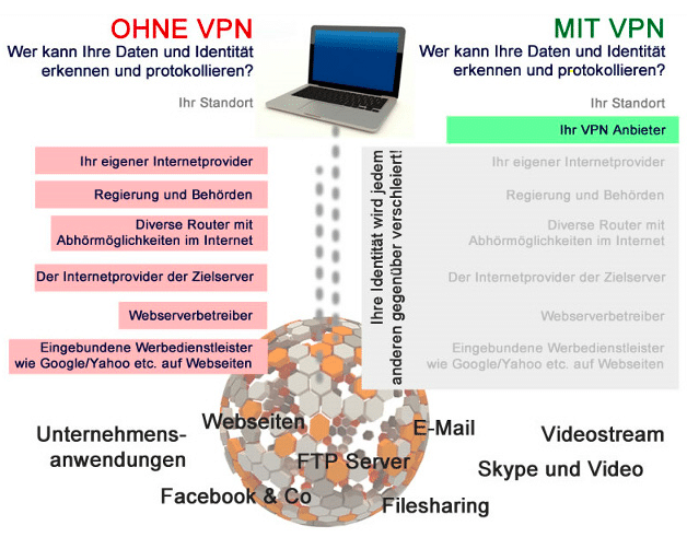 VPN Übersicht